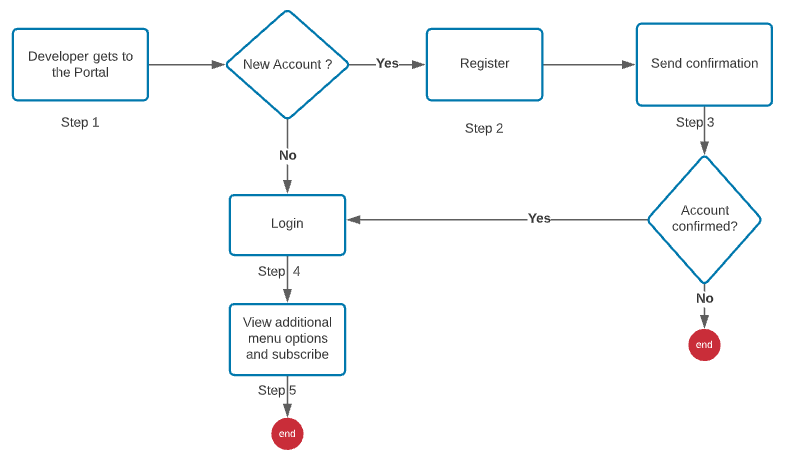 Registration workflow